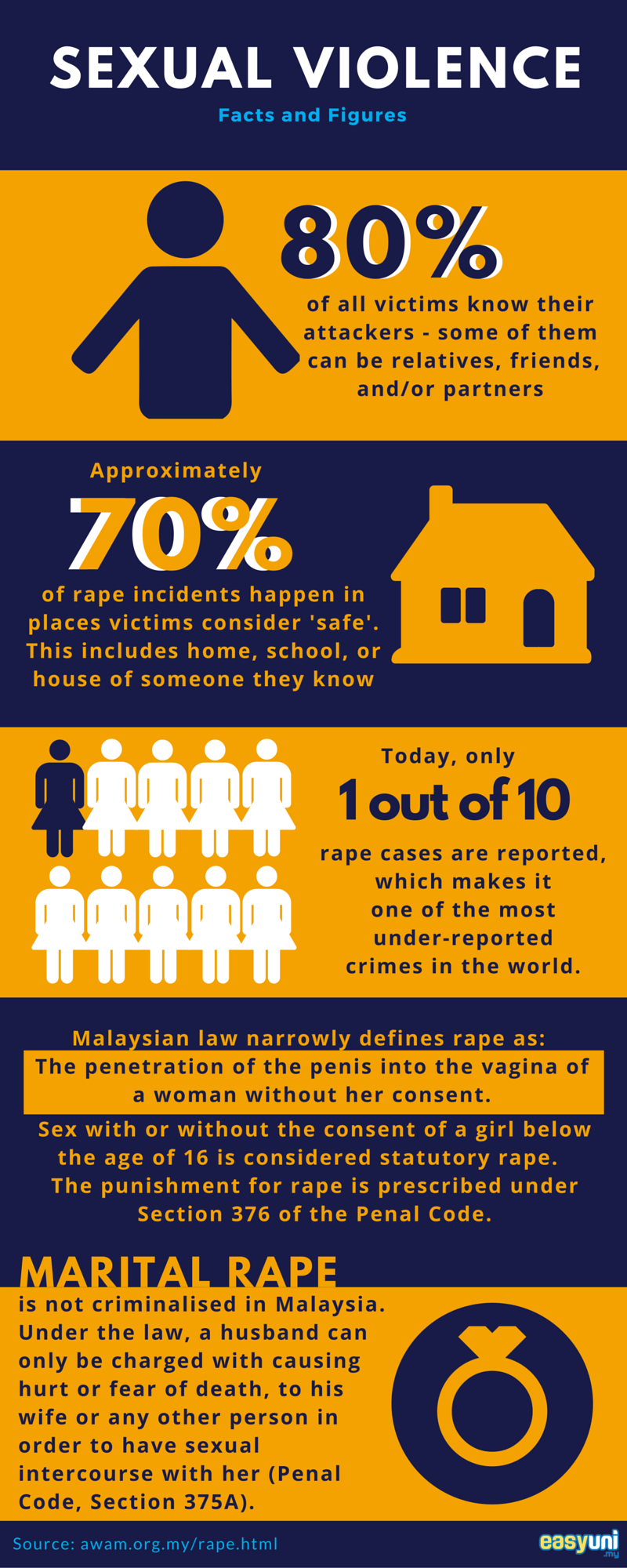 Sexual Violence: Facts and Figures, rape, sexual assault